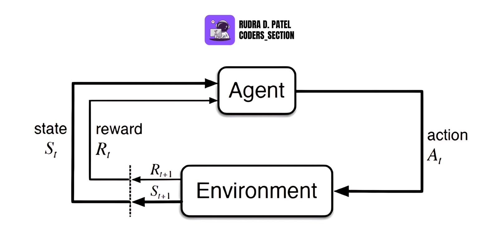 Markov Decision Process (MDP)